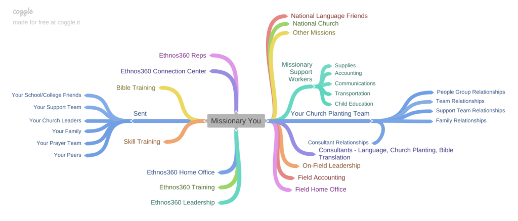 Mindmap: the relationships of a missionary with Ethnos360